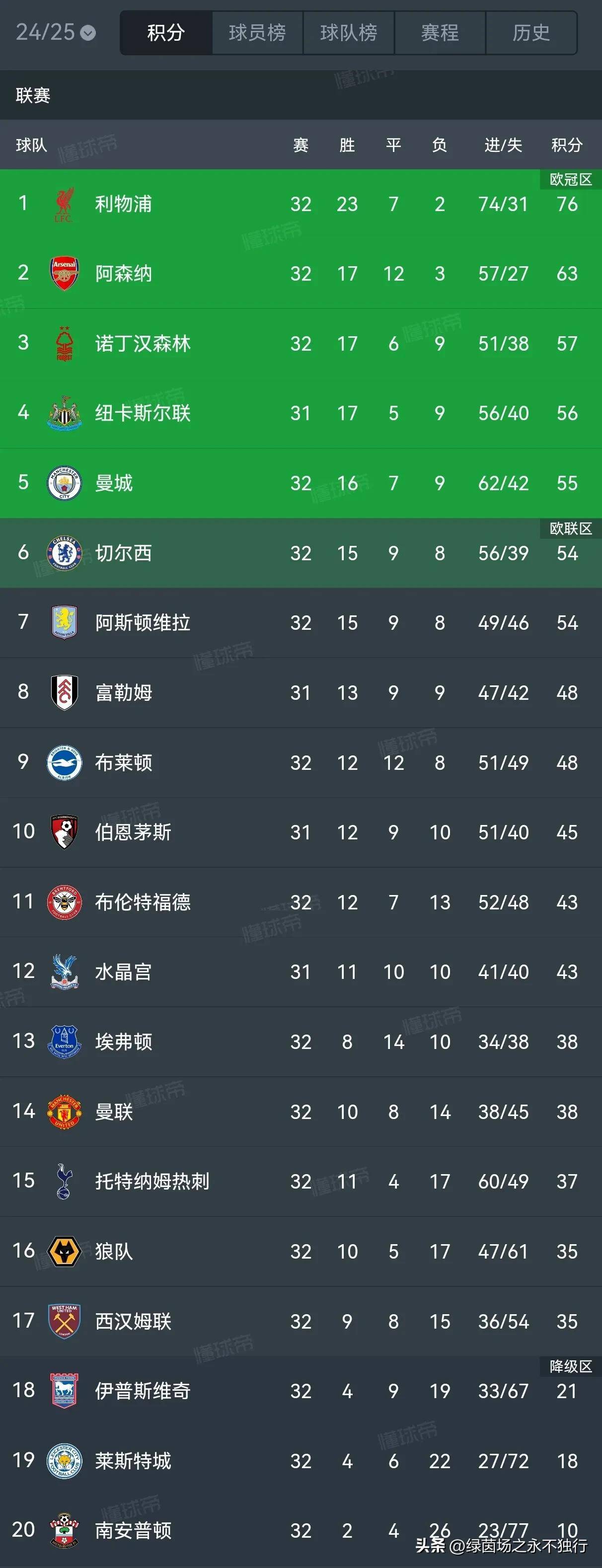 欧预赛积分榜排名